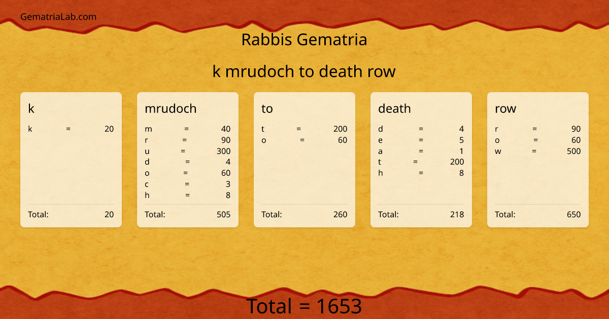 k mrudoch to death row in rabbis Gematria